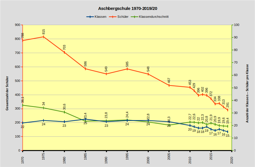 Aschbergschule1970 2017