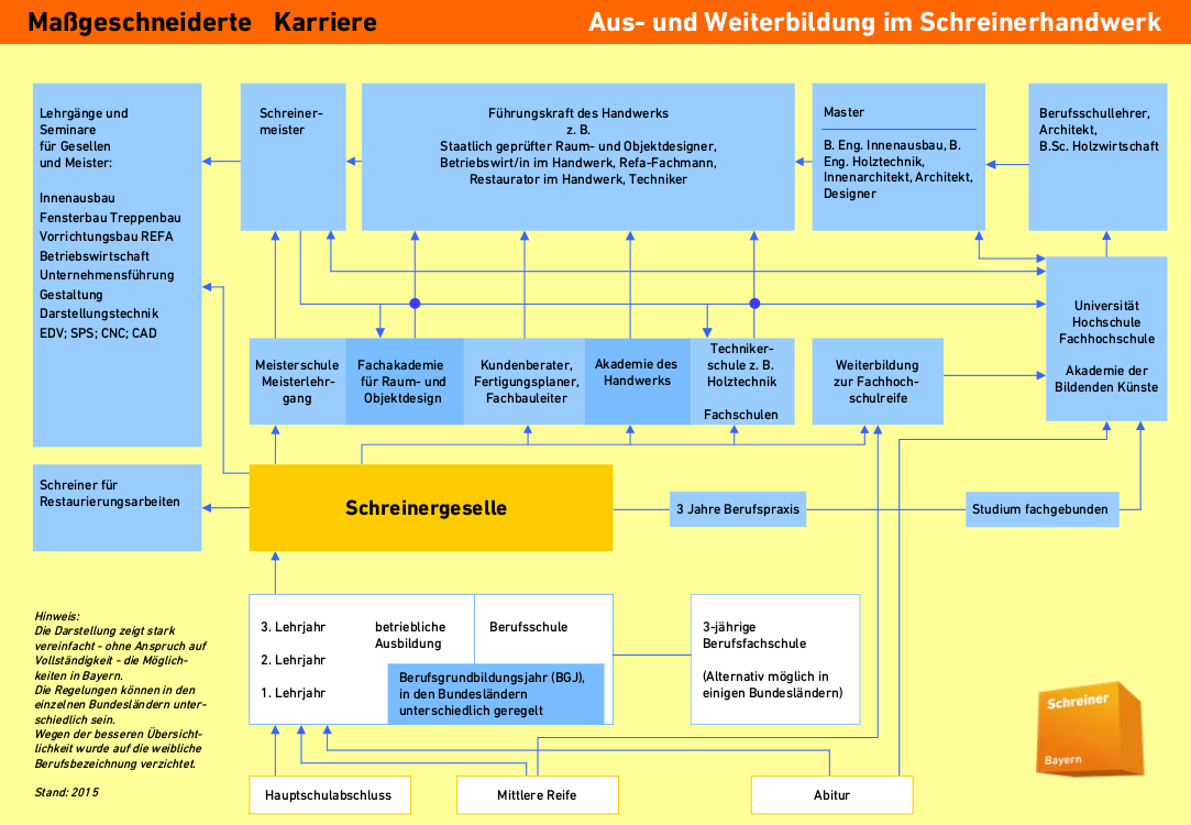 Grafik Schreiner Bayern Karriere 2015 neu1