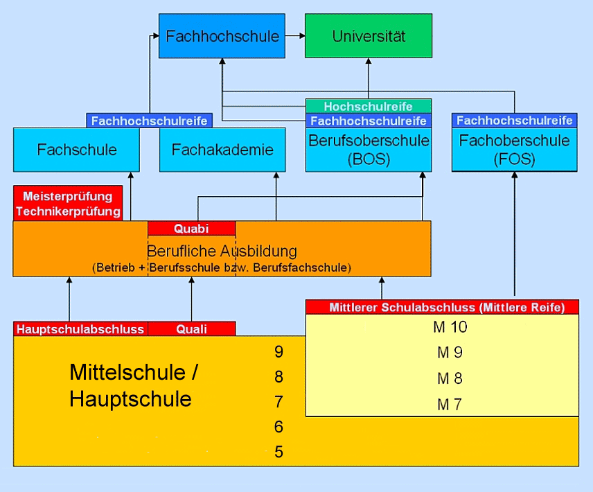  Schulsystem  Bildungswege